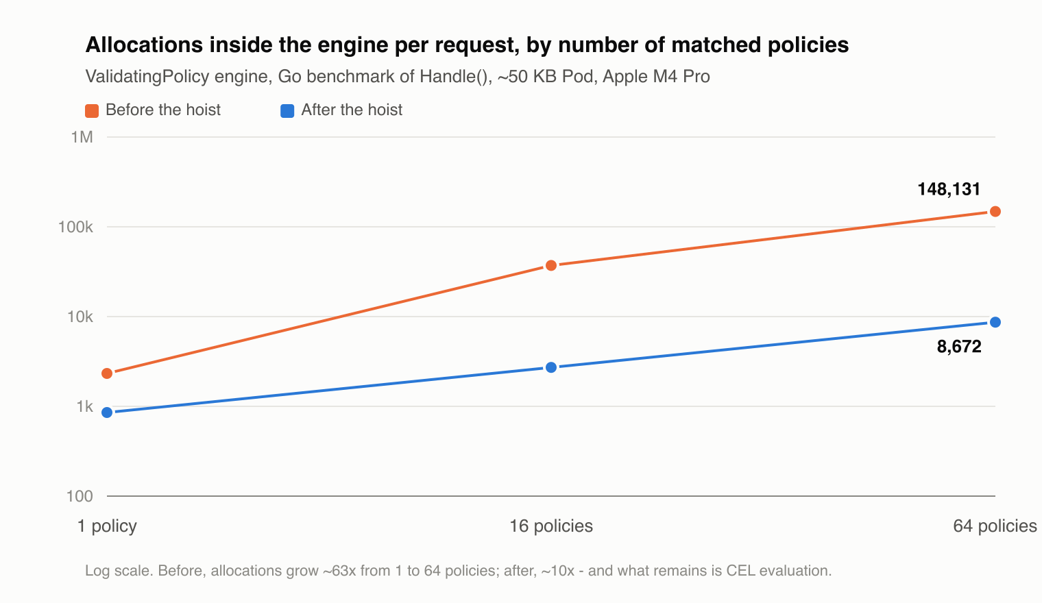 Allocations inside the engine per request, by number of matched policies