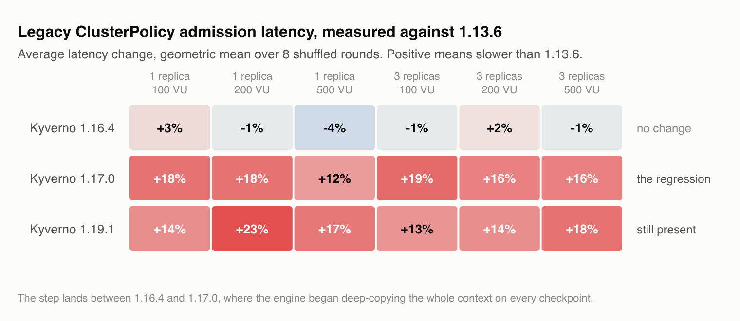 Legacy ClusterPolicy admission latency, measured against 1.13.6
